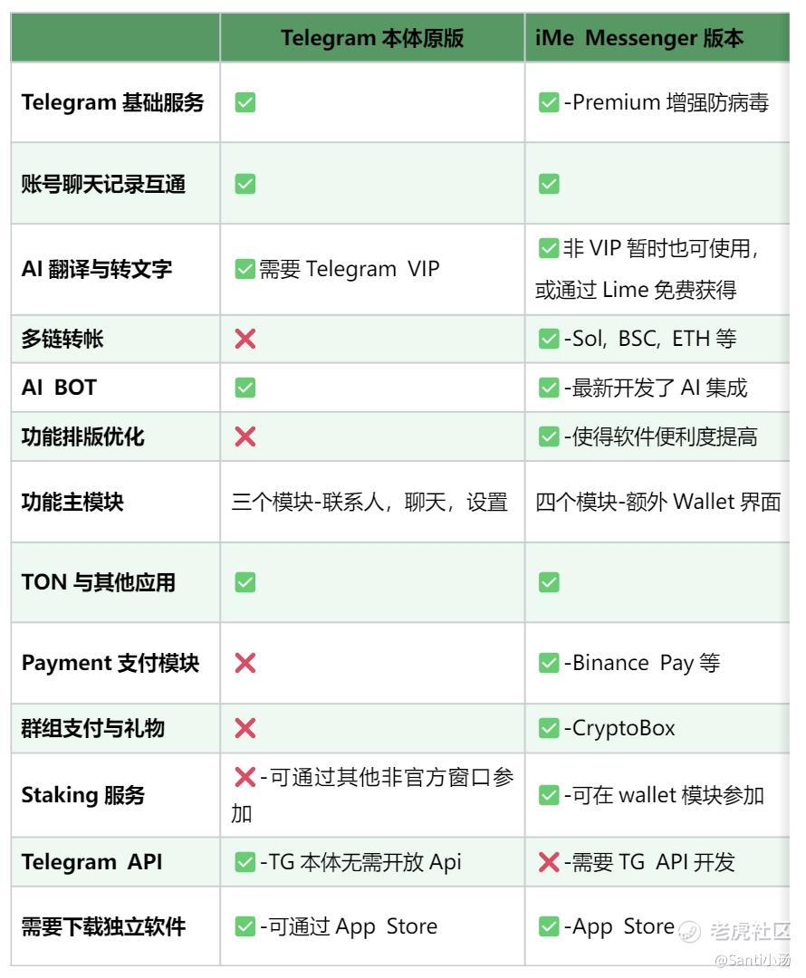 iMe Messenger和Telegram关系全面解析：区别与联系